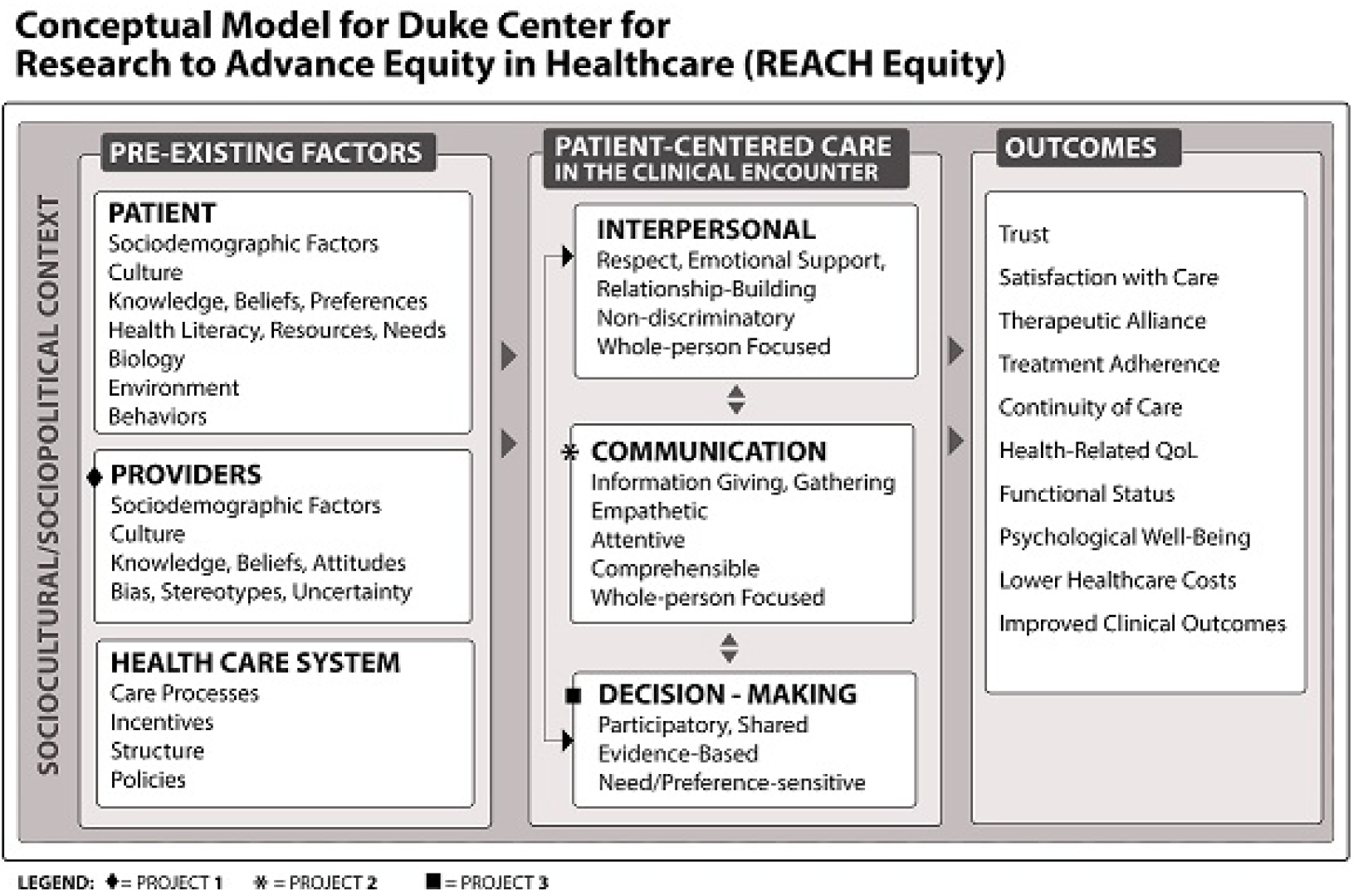 This is a conceptual model chart that represents the ideas and concepts REACH Equity was built on, including an outline of REACH Equity's Center Research Projects.